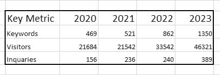 yearly results