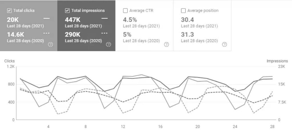 PPC marketing strategies growth