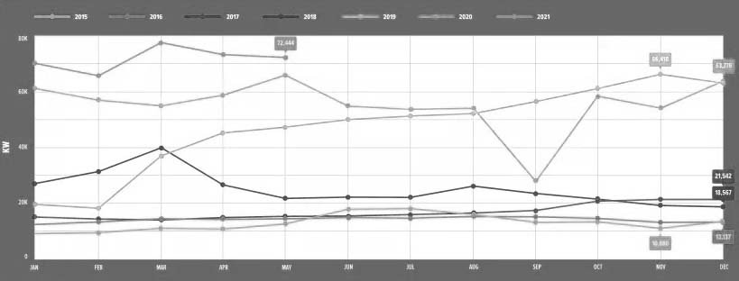 PPC Results shows Total Traffic Year-Over-Year