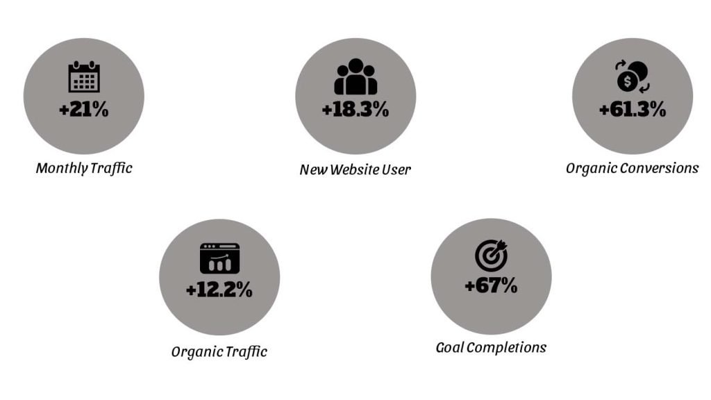 pay per click campaign result YOY