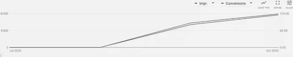 PPC marketing strategies growth graphs
