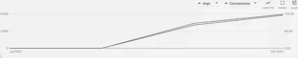 PPC marketing strategies growth graphs