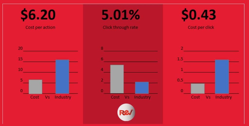 social media strategy results
